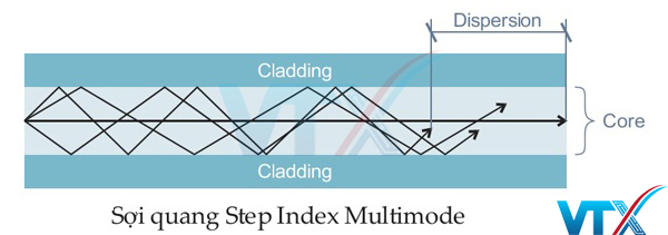 Cáp quang Multimode