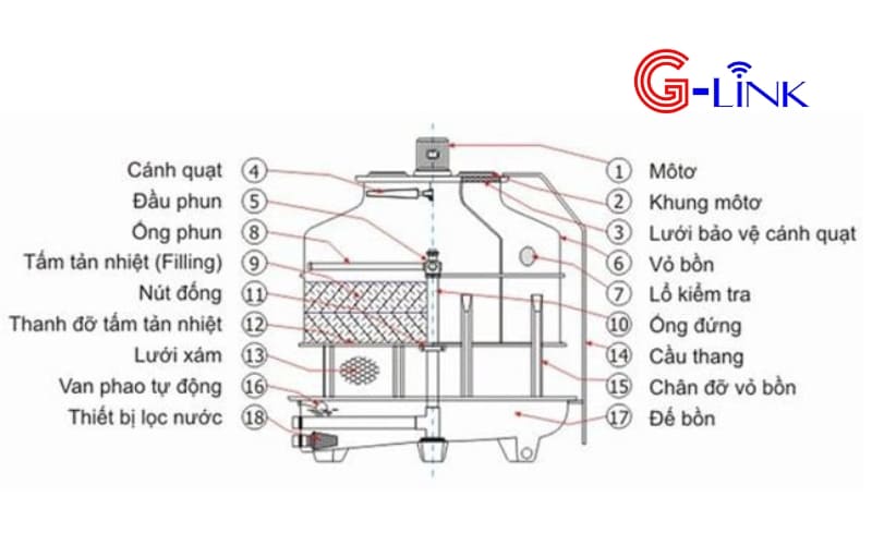 Cấu tạo tháp làm mát giải nhiệt công nghiệp 