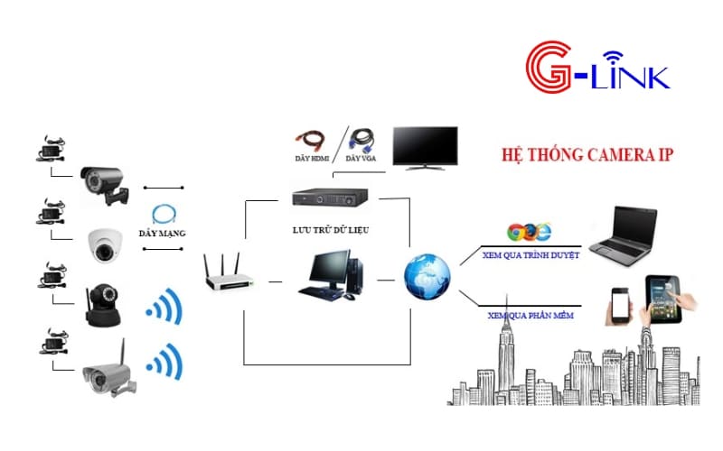 Các thành phần chính của hệ thống camera giám sát cảnh báo