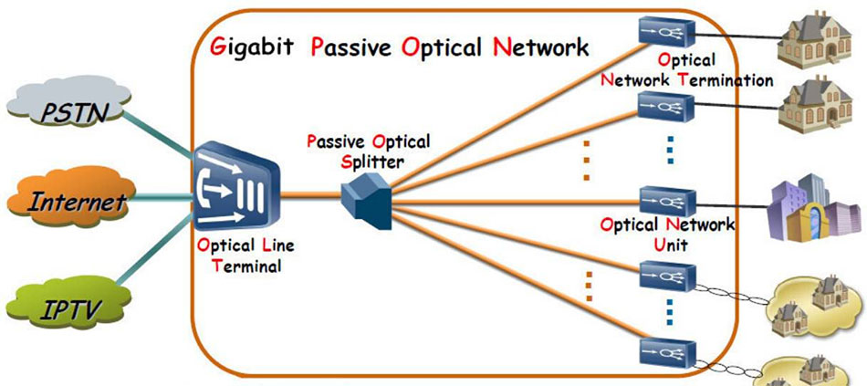 Sơ đồ hệ thống mạng GPON