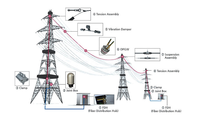 Cáp quang điện lực OPGW