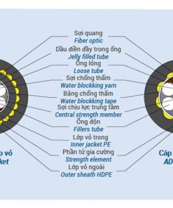 Cấu tạo cáp quang treo ADSS