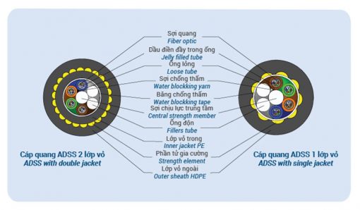 Cấu tạo cáp quang treo ADSS
