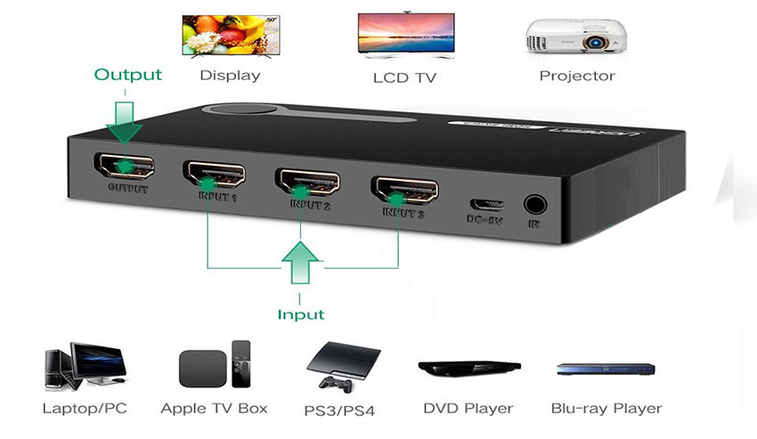 Ứng dụng bộ gộp HDMI 3 vào 1 ra Ugreen