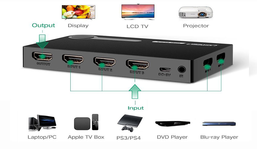 Ứng dụng bộ gộm HDMI 5 vào 1 ra Ugreen Full HD 1080p