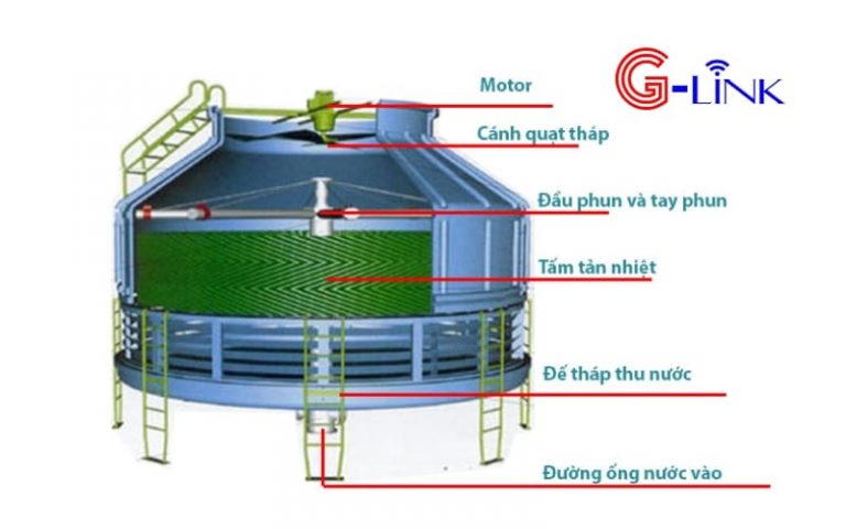 Lưu ý khi lựa chọn tháp làm mát giảm nhiệt công nghiệp 